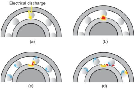 Parallel Arcing How Electrical Arcing Damages Bearings: From Voltage to Microwelding