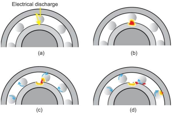 Electric arcing in a rolling bearing: (a) Electric current passes through rolling elements. (b) Arc welding occurs between the rolling elements and bearing race. (c) Molten material solidifies and separates. (d) Material excess is taken away due to rolling elements rotation.