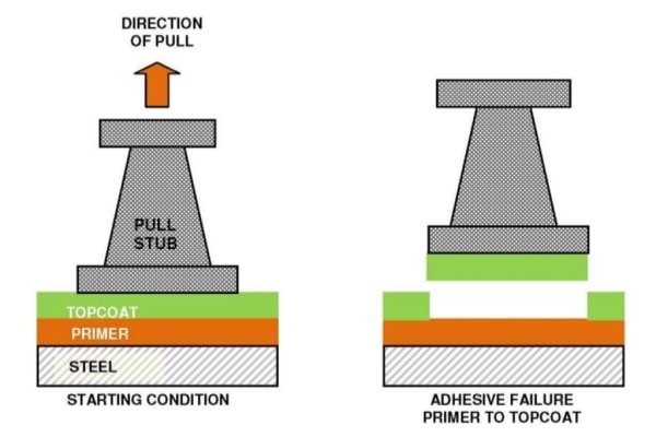Schematic of the ASTM C633 testing setup where a stud is glued to the ceramic coating and pulled to measure tensile bond strength in MPa.