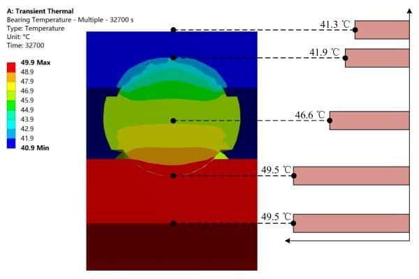 Thermal imaging showing excessive heat generation in a motor bearing caused by friction from fluted raceways.