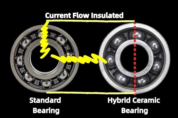 Diagram showing how non-conductive ceramic balls break the electrical circuit between the rotor and stator, preventing micro-welding and fluting.
