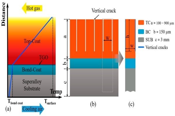 Diagram illustrating how excessively thick ceramic insulation acts as a thermal barrier, potentially impeding heat transfer from the bearing.