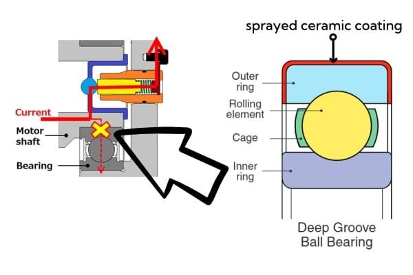 Cutaway view of an electrically insulated bearing showing the ceramic coating layer on the outer ring designed to block stray electrical currents.