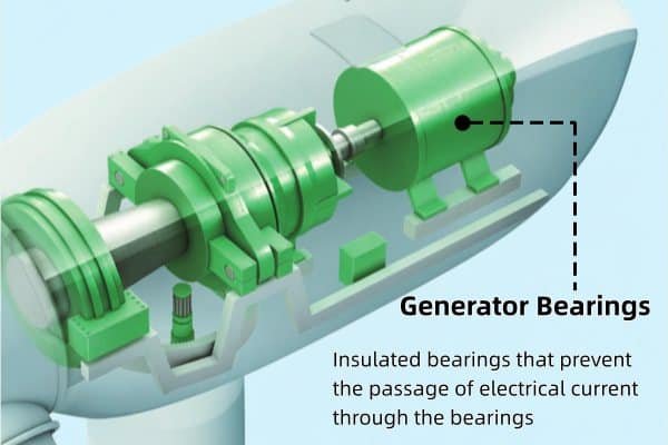 Technical diagram illustrating the correct placement of insulated bearings on the Non-Drive End (NDE) for overhung and center-hung fan configurations.