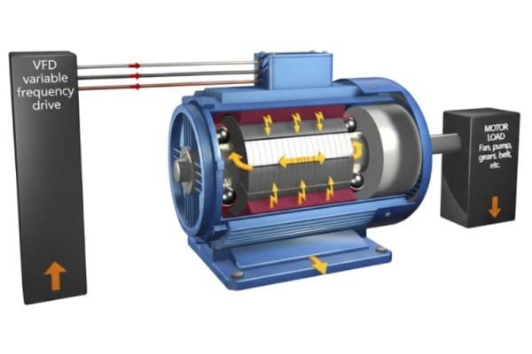 Technical diagram showing high-frequency current paths within an AC induction motor driven by a Variable Frequency Drive.