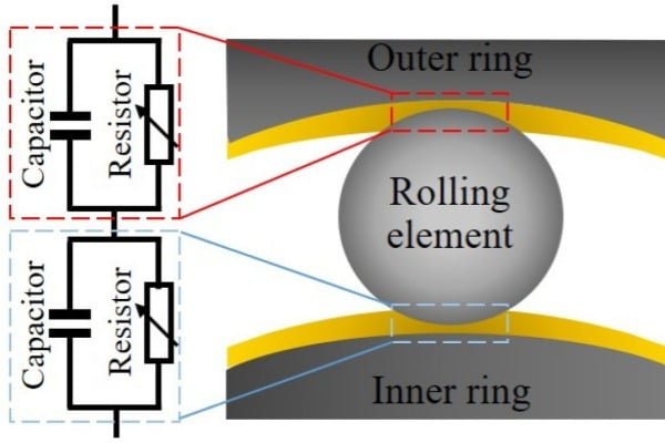 A cross-section diagram showing how thin insulating coatings on bearings act as a capacitor at high frequencies, allowing current to leak through.