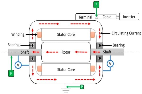 Diagram showing specific motor configurations where insulated bearing replacement on both ends might trap circulating currents.
