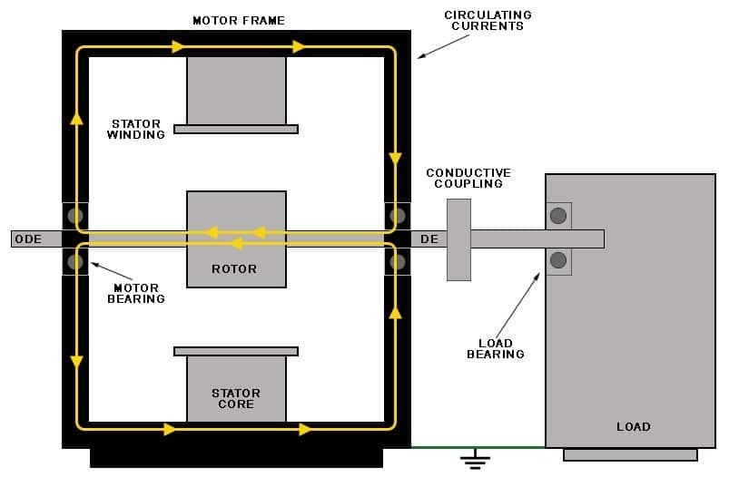 Technical diagram illustrating how high-frequency circulating currents flow through the motor shaft, frame, and bearings in VFD systems.