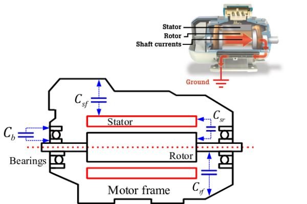 Technical diagram illustrating how the stator, rotor, and air gap create parasitic capacitance that stores charge on the motor shaft.