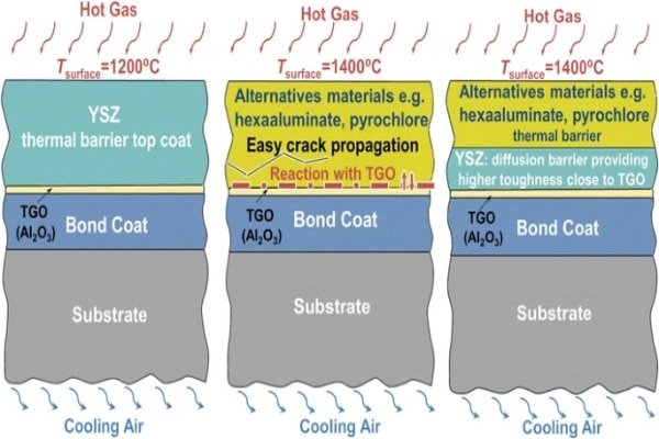 Schematic showing the multi-layer structure of a bearing insulation layer, including the bond coat, ceramic layer, and sealing layer.