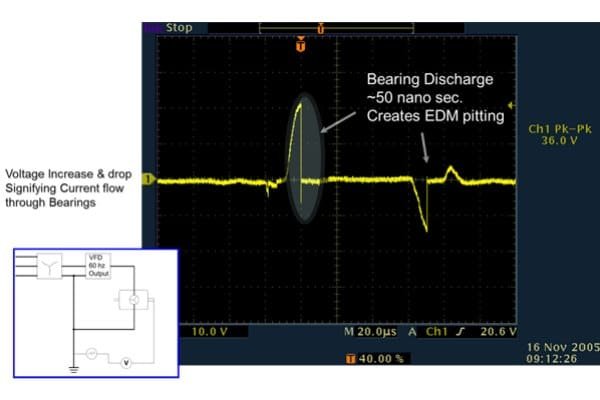An oscilloscope screen displaying the characteristic "sawtooth" voltage buildup and rapid vertical drop indicating a bearing discharge event.