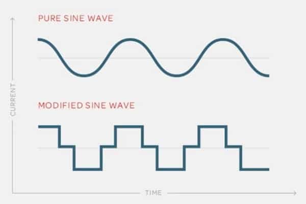 Graph comparing the clean sine wave of standard line power against the high-frequency switching PWM waveform generated by a Variable Frequency Drive.